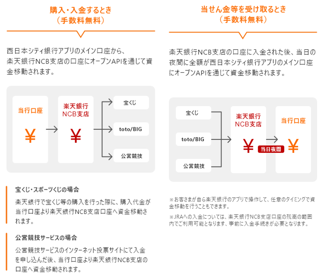 西日本シティ銀行 楽天銀行 Api連携事例 Api Gallery